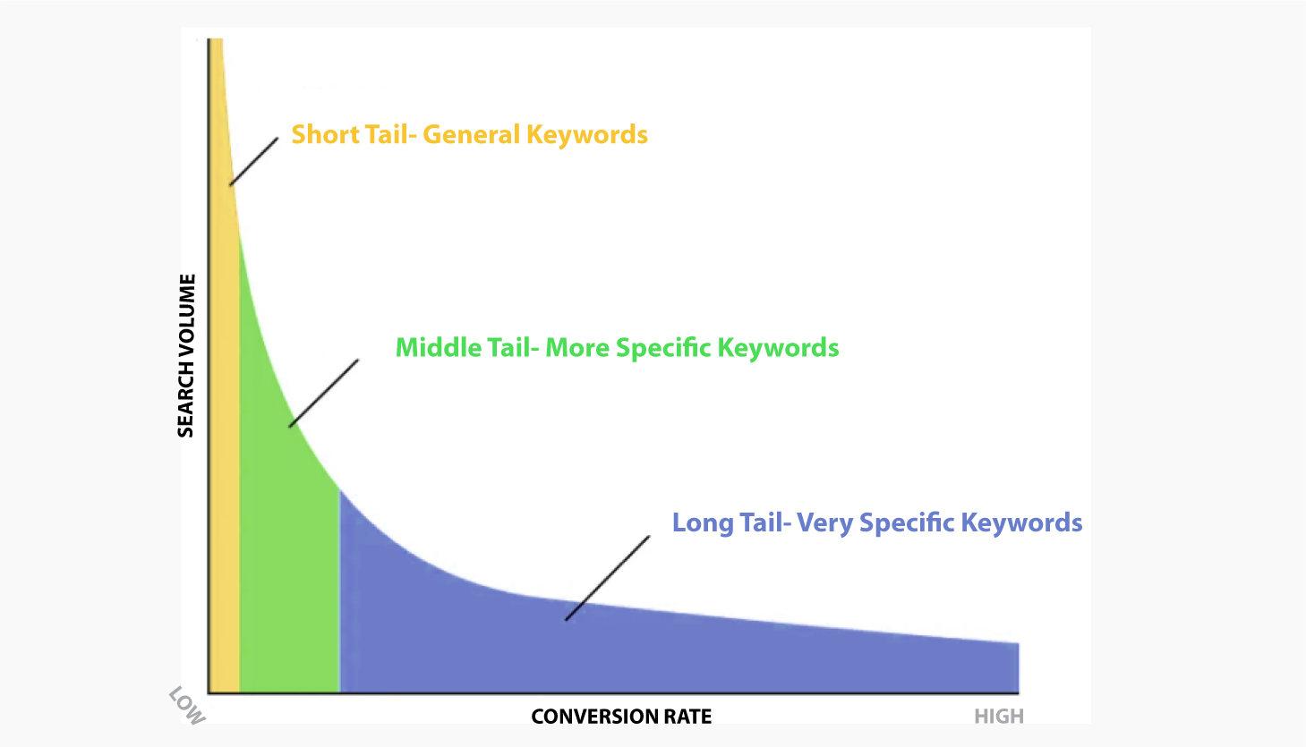 Types of keywords